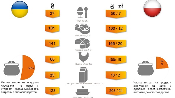 Україна і Польщі: порівняємо ціни на продукти