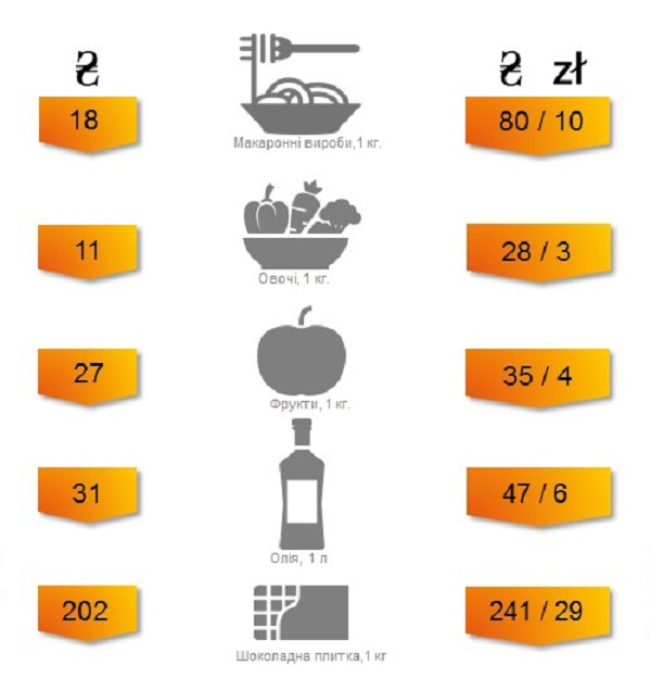 Україна і Польщі: порівняємо ціни на продукти