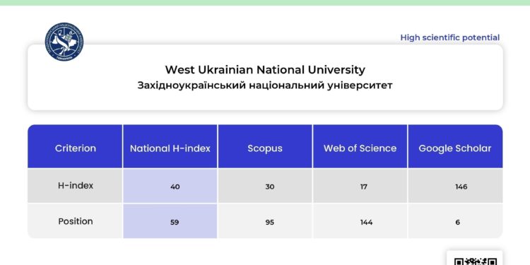ЗУНУ посів 6 місце серед усіх університетів України у рейтингу Google Scholar