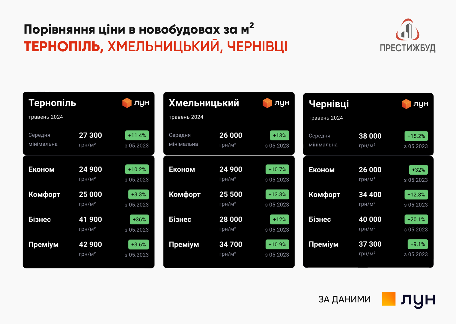 Порівняння цін у новобудовах Тернопіль, Хмельницький, Чернівці. ЛУН