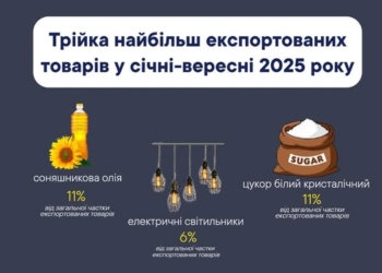 Які товари експортують з Тернопільщини