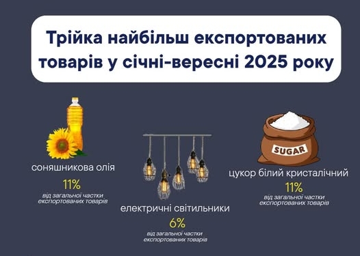 Які товари експортують з Тернопільщини