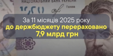 Тернопільська митниця передала 8 млрд до держскарбниці