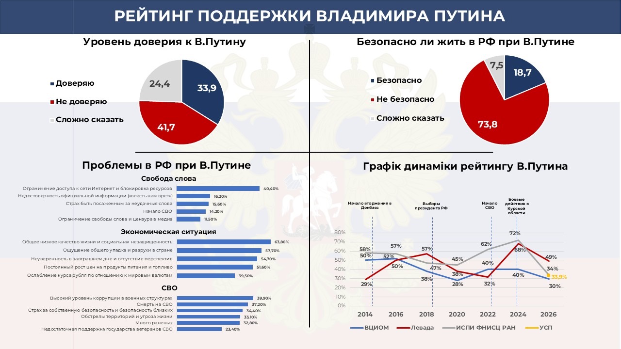 Росіяни не довіряють президенту та його політичному курсу