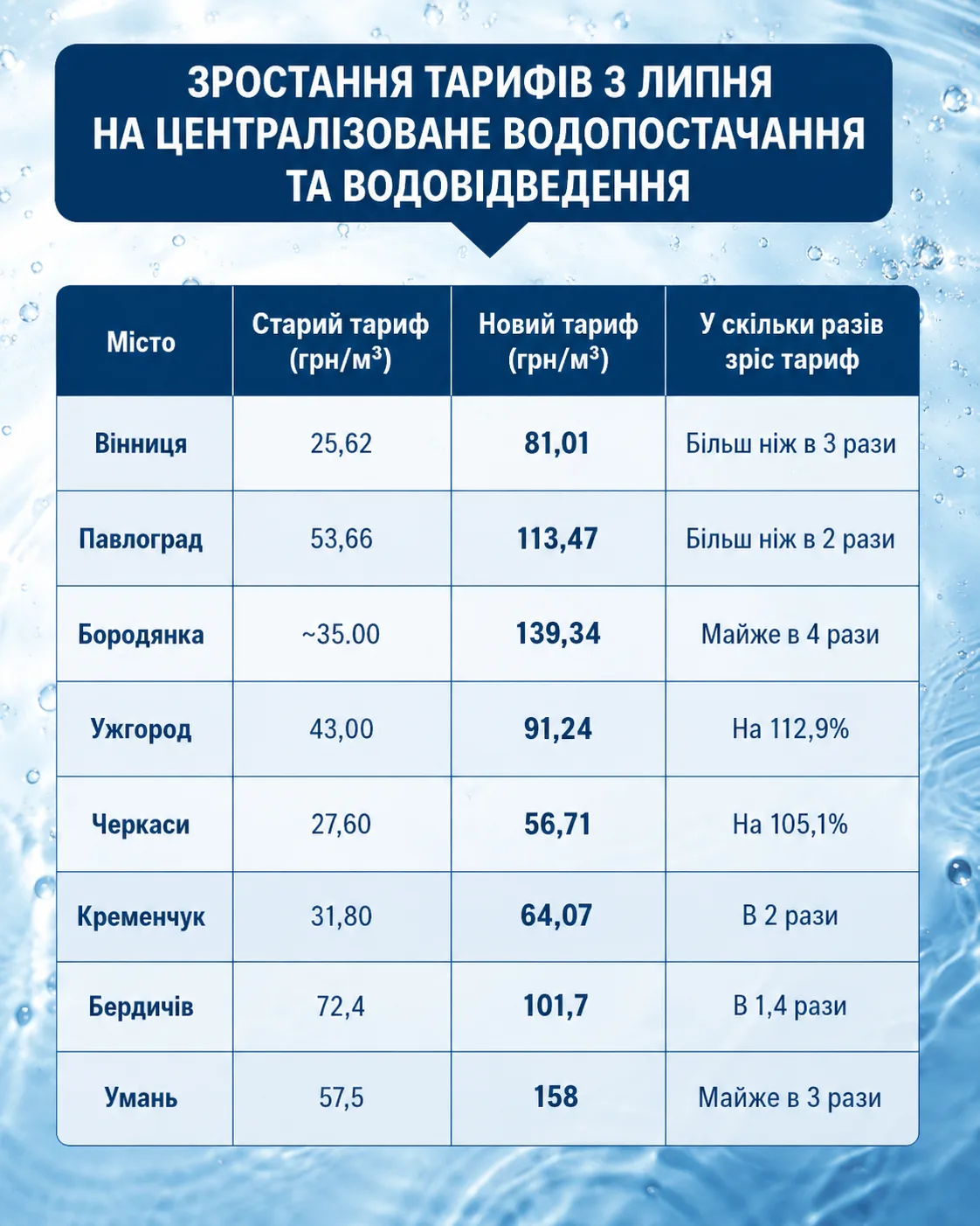 Чому в Україні стрімко ростуть тарифи на воду: ситуація на Тернопільщині та інших регіонах