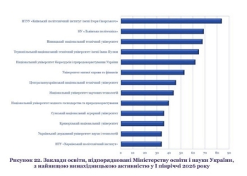 ТНТУ увійшов до топ-5 вишів за винахідницькою активністю