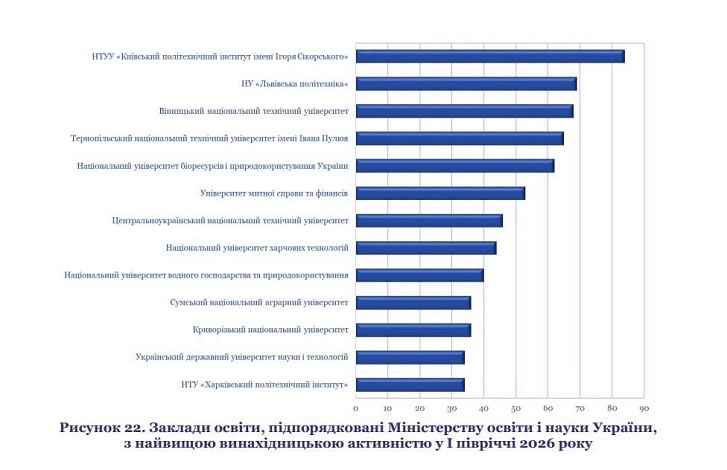 ТНТУ увійшов до топ-5 вишів за винахідницькою активністю